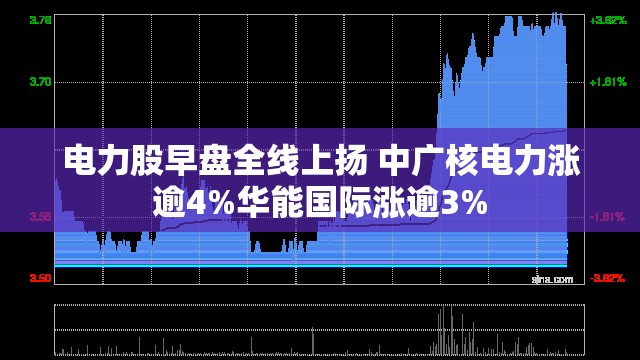 电力股早盘全线上扬 中广核电力涨逾4%华能国际涨逾3%