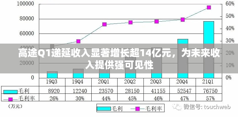 高途Q1递延收入显著增长超14亿元，为未来收入提供强可见性