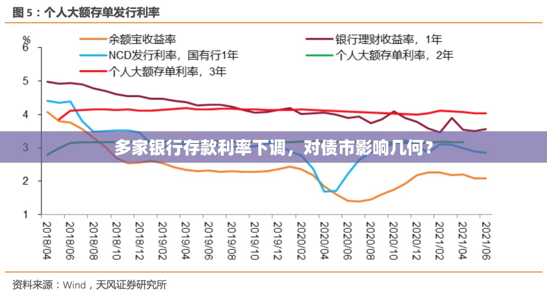 多家银行存款利率下调，对债市影响几何？