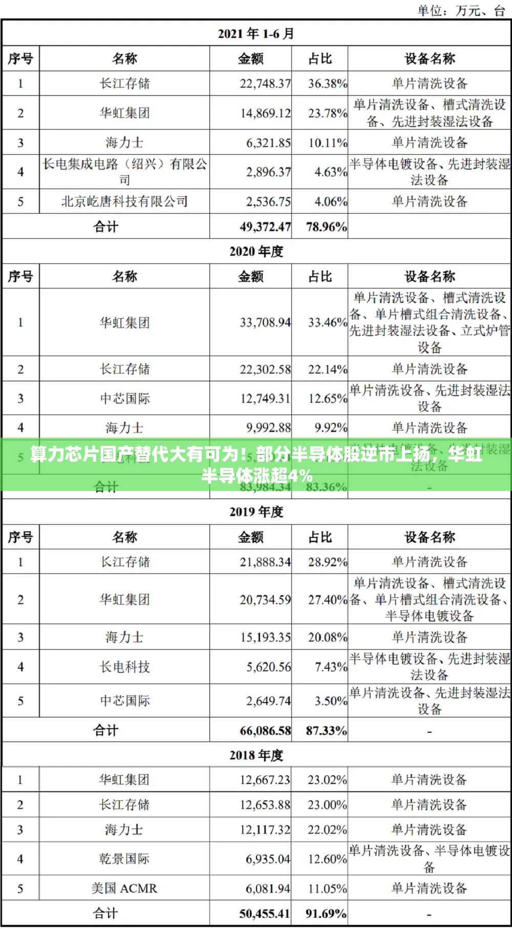 算力芯片国产替代大有可为！部分半导体股逆市上扬，华虹半导体涨超4%