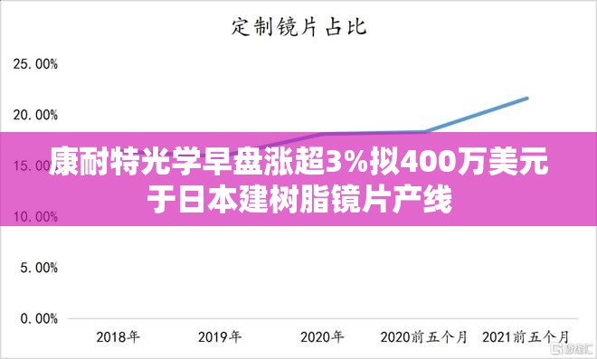 康耐特光学早盘涨超3%拟400万美元于日本建树脂镜片产线