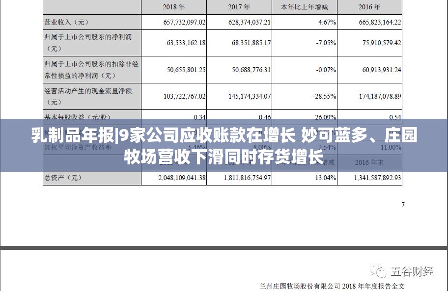 乳制品年报|9家公司应收账款在增长 妙可蓝多、庄园牧场营收下滑同时存货增长