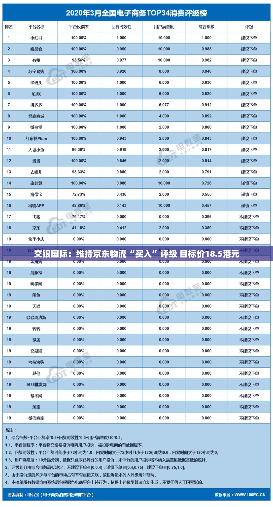 交银国际：维持京东物流“买入”评级 目标价18.5港元
