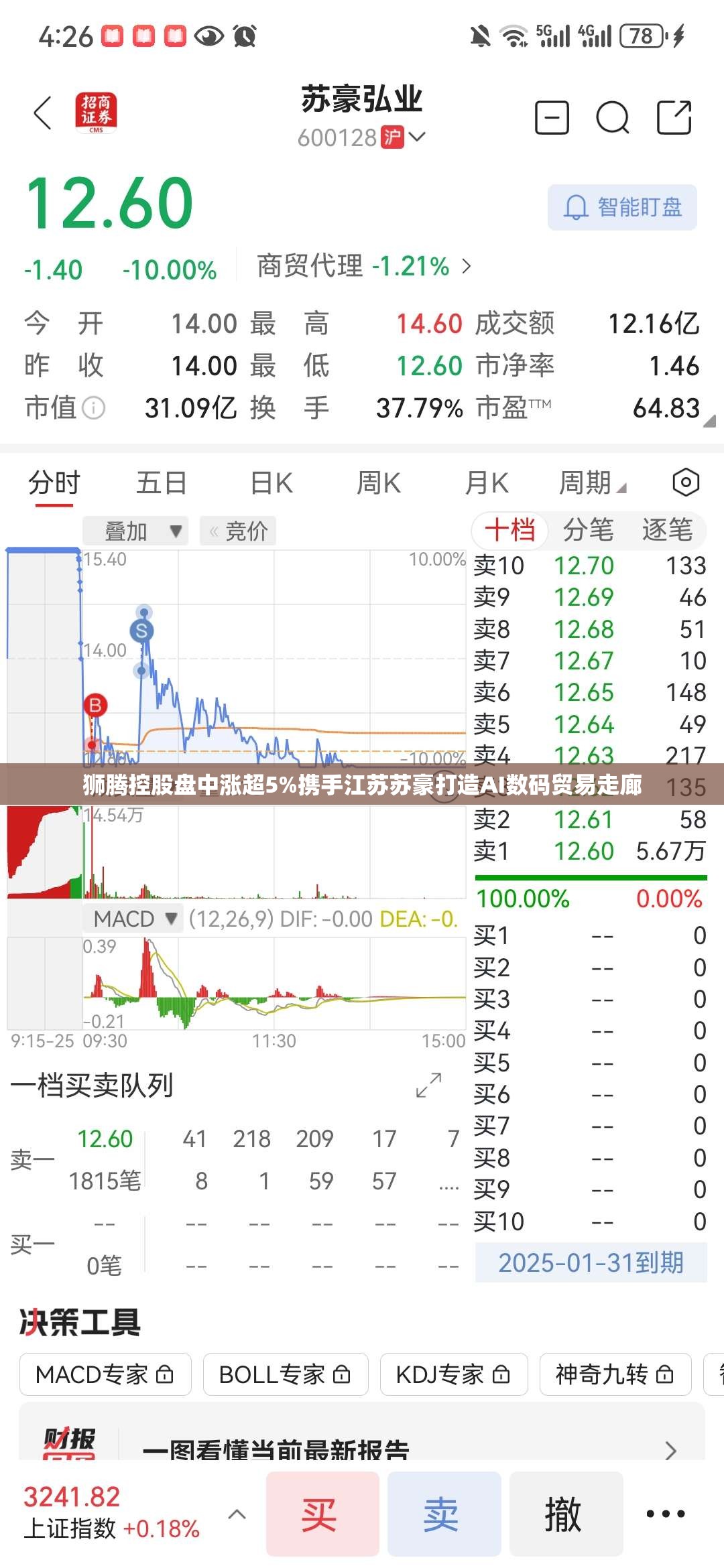 狮腾控股盘中涨超5%携手江苏苏豪打造AI数码贸易走廊