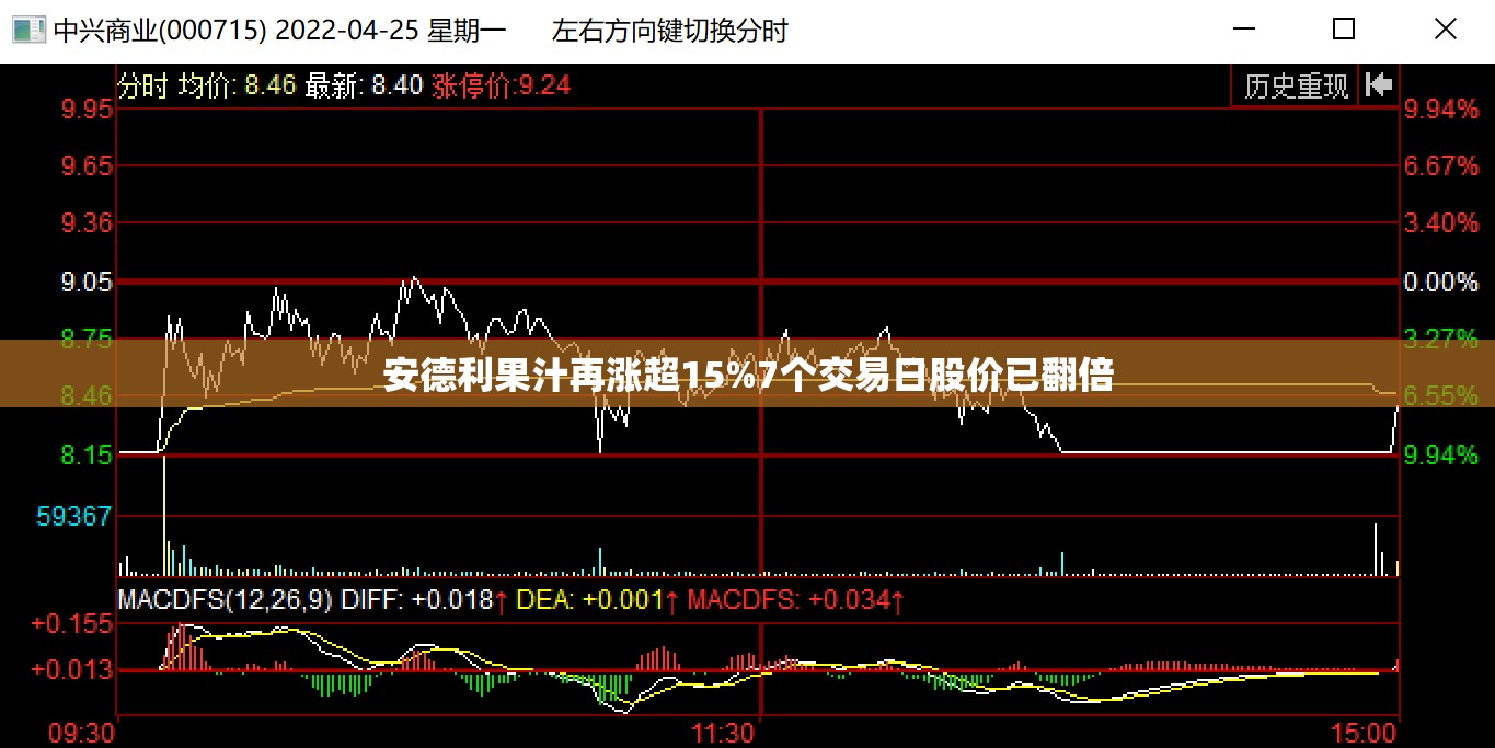 安德利果汁再涨超15%7个交易日股价已翻倍
