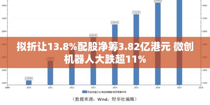 拟折让13.8%配股净筹3.82亿港元 微创机器人大跌超11%