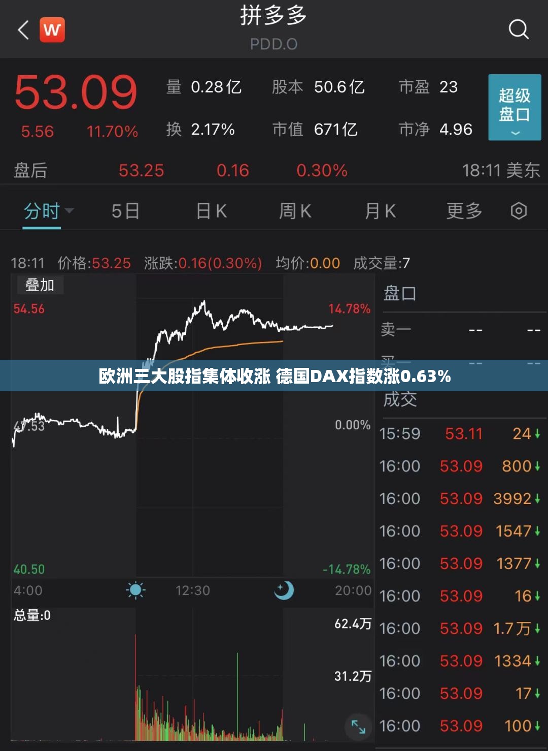 欧洲三大股指集体收涨 德国DAX指数涨0.63%