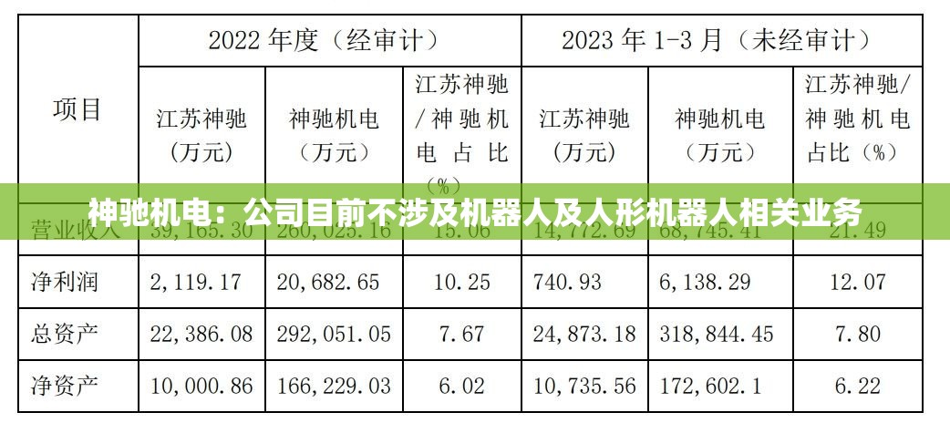 神驰机电：公司目前不涉及机器人及人形机器人相关业务
