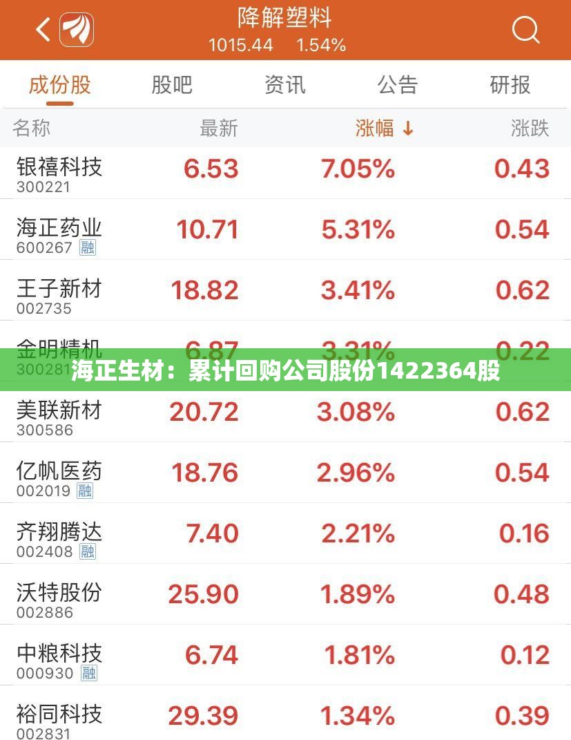 海正生材：累计回购公司股份1422364股