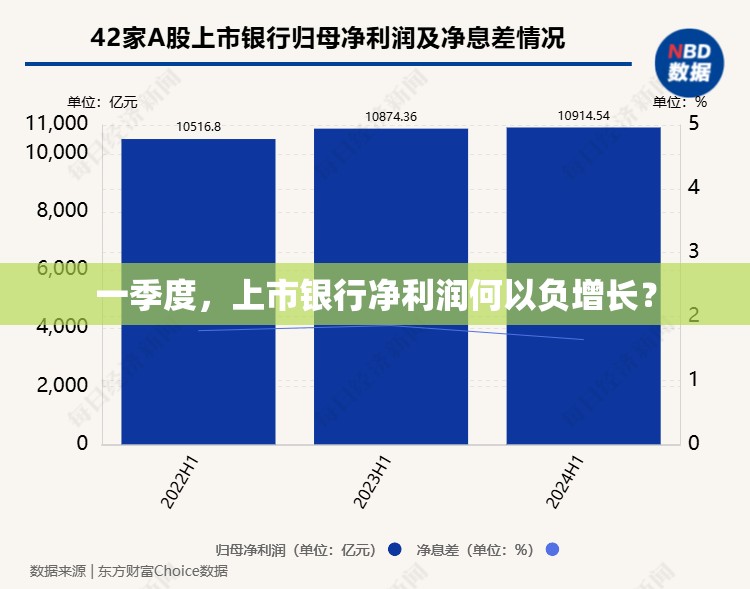 一季度，上市银行净利润何以负增长？