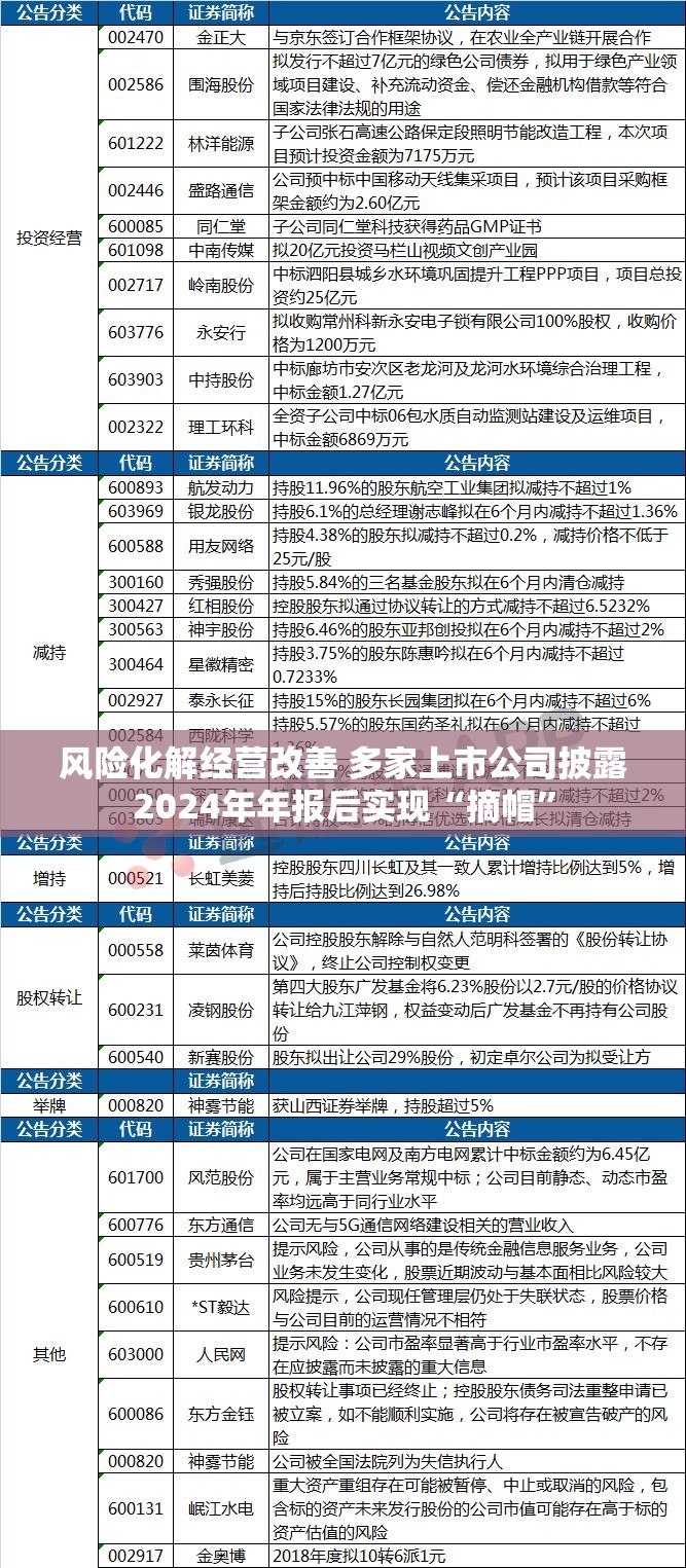 风险化解经营改善 多家上市公司披露2024年年报后实现“摘帽”