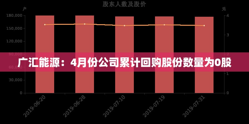 广汇能源：4月份公司累计回购股份数量为0股