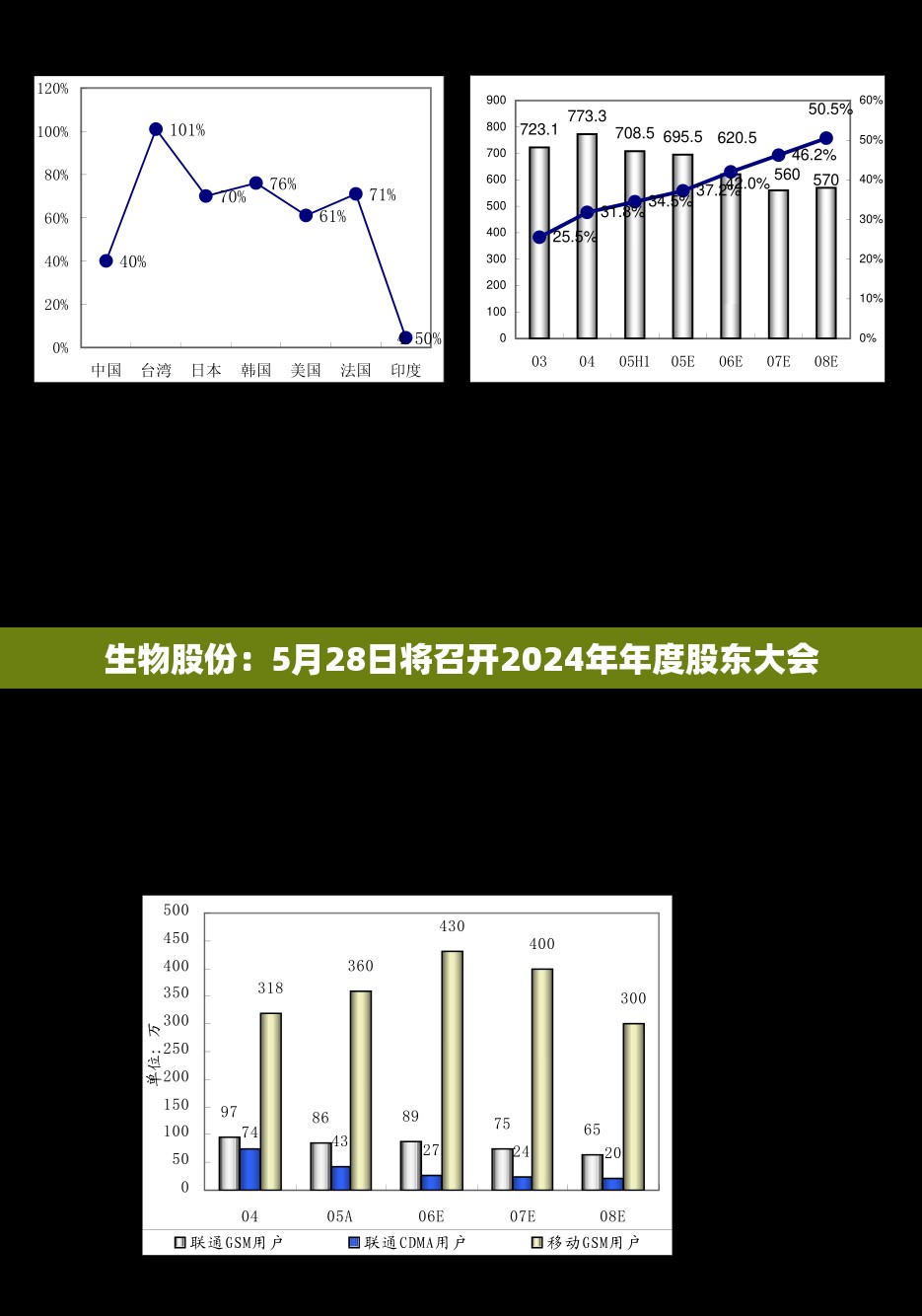 生物股份：5月28日将召开2024年年度股东大会