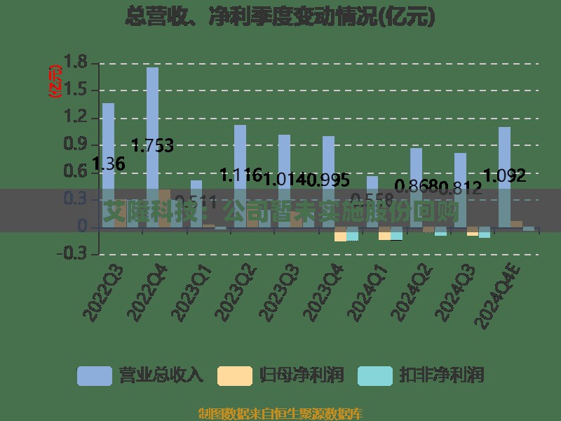 艾隆科技：公司暂未实施股份回购