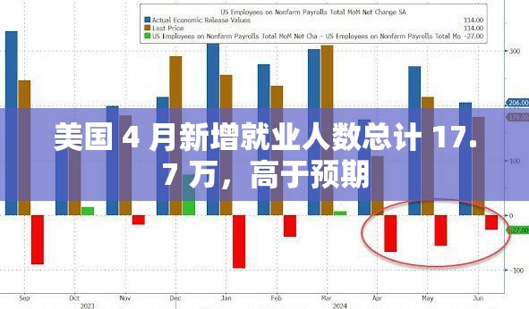 美国 4 月新增就业人数总计 17.7 万，高于预期