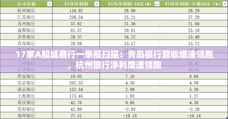 17家A股城商行一季报扫描：青岛银行营收增速领跑，杭州银行净利增速领跑