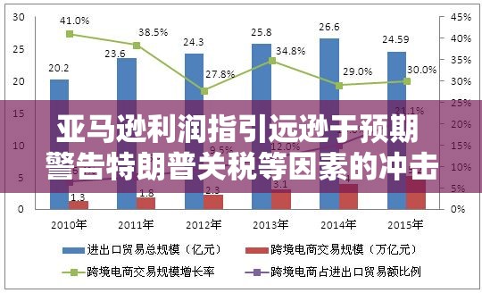亚马逊利润指引远逊于预期 警告特朗普关税等因素的冲击！