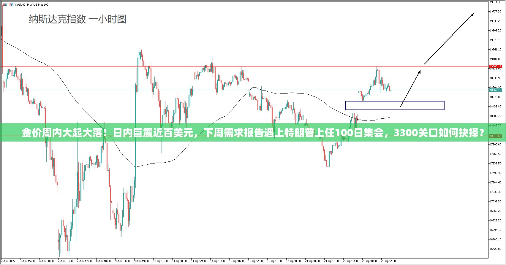 金价周内大起大落！日内巨震近百美元，下周需求报告遇上特朗普上任100日集会，3300关口如何抉择？