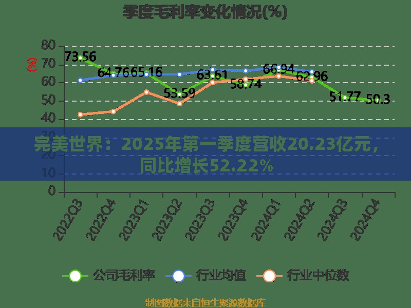 完美世界：2025年第一季度营收20.23亿元，同比增长52.22%