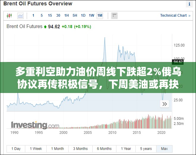 多重利空助力油价周线下跌超2%俄乌协议再传积极信号，下周美油或再抉择60美元/桶关口