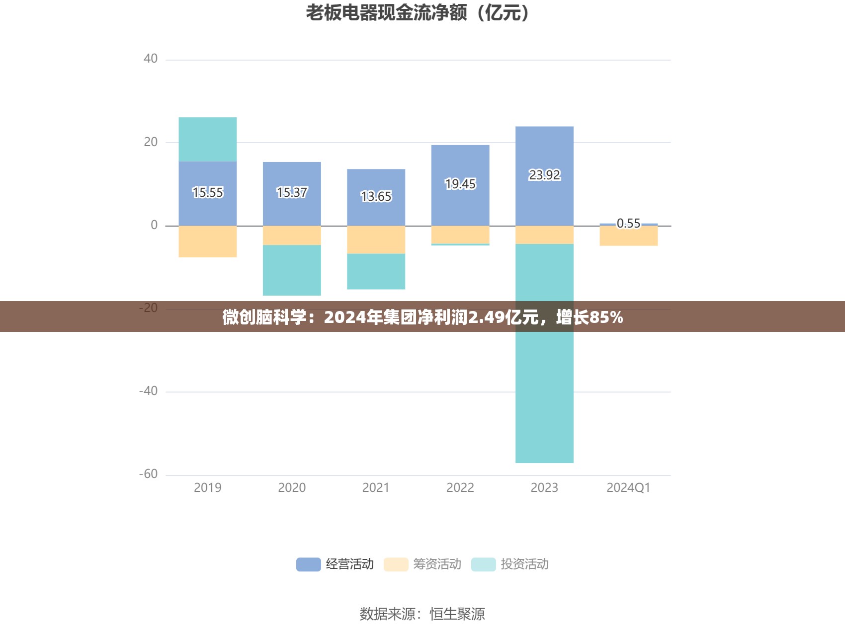 微创脑科学：2024年集团净利润2.49亿元，增长85%