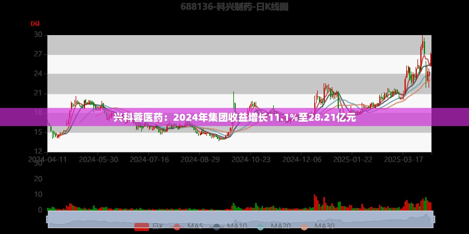 兴科蓉医药：2024年集团收益增长11.1%至28.21亿元
