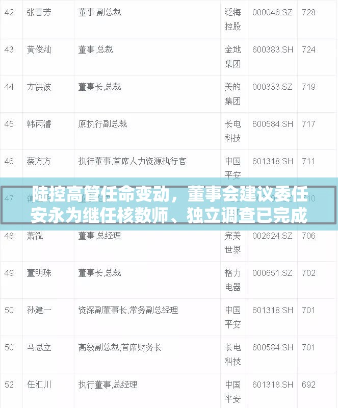 陆控高管任命变动，董事会建议委任安永为继任核数师、独立调查已完成