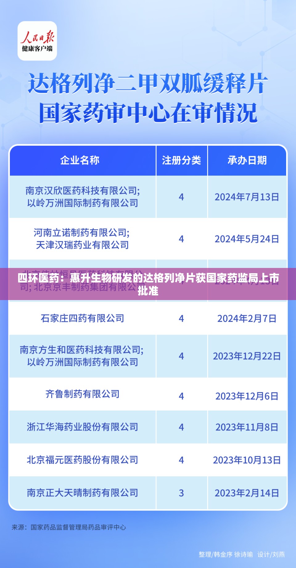 四环医药：惠升生物研发的达格列净片获国家药监局上市批准