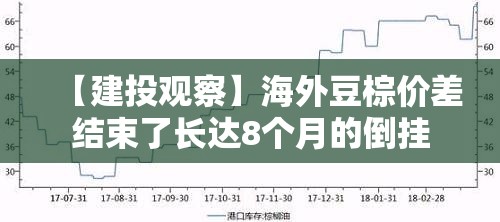 【建投观察】海外豆棕价差结束了长达8个月的倒挂