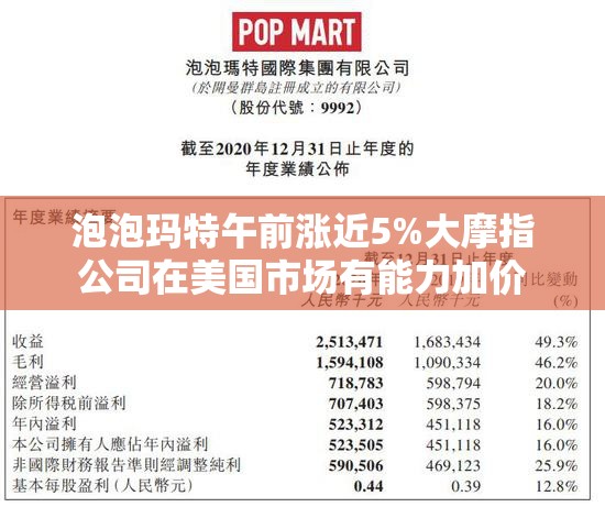 泡泡玛特午前涨近5%大摩指公司在美国市场有能力加价