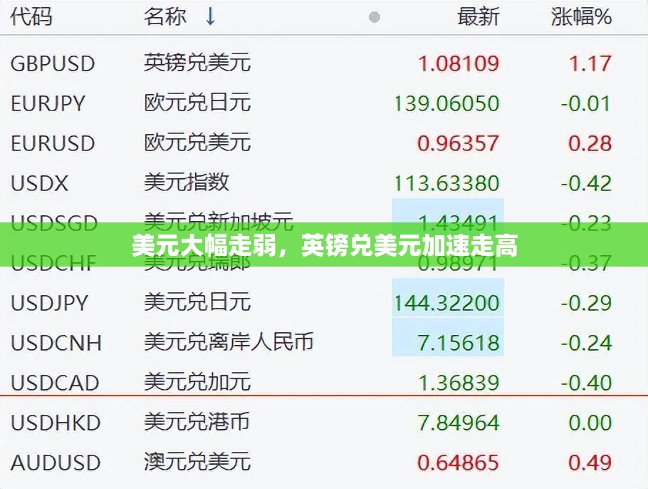 美元大幅走弱，英镑兑美元加速走高