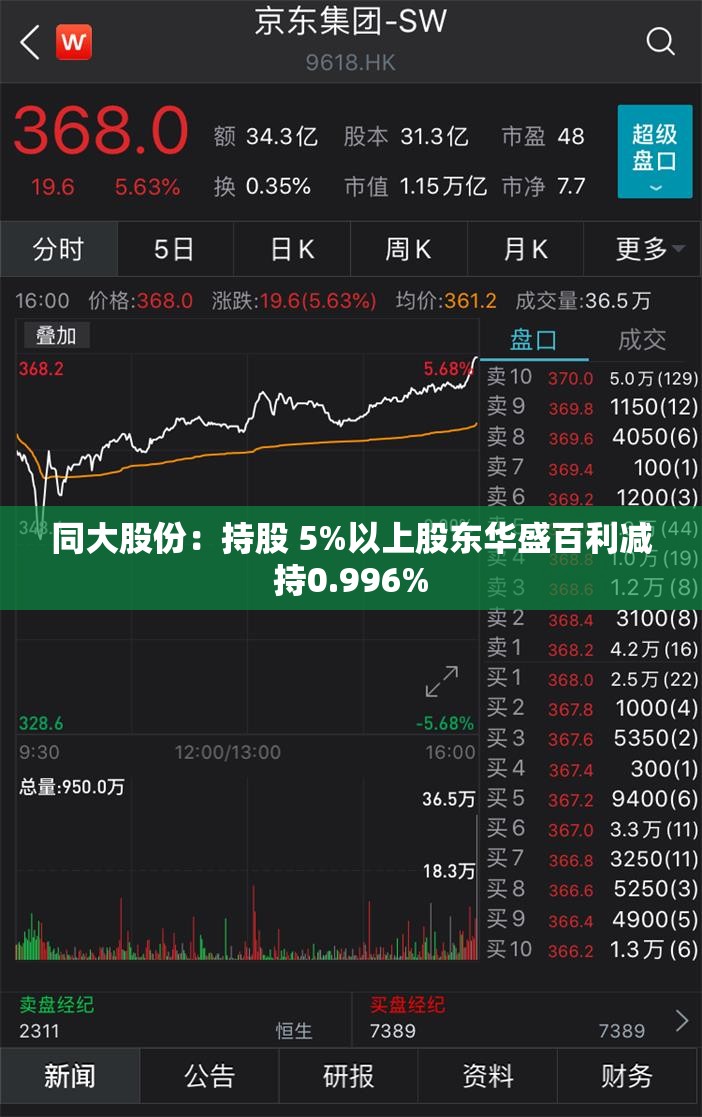 同大股份：持股 5%以上股东华盛百利减持0.996%