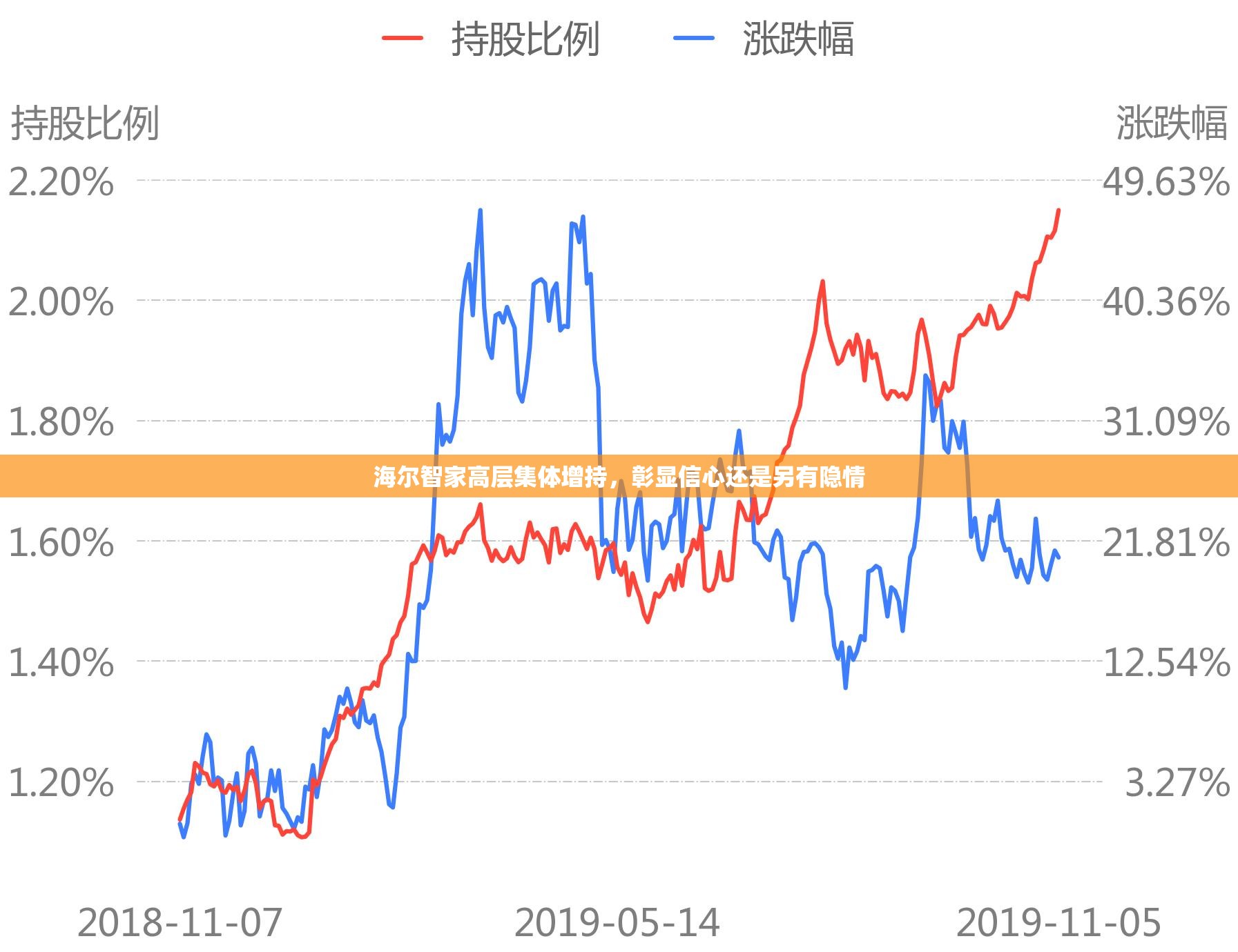 海尔智家高层集体增持，彰显信心还是另有隐情