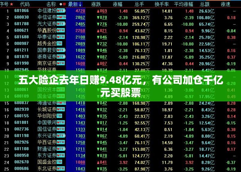 五大险企去年日赚9.48亿元，有公司加仓千亿元买股票