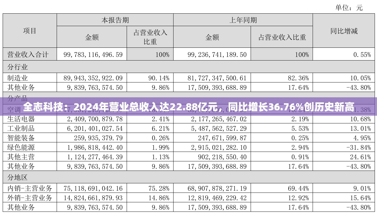 全志科技：2024年营业总收入达22.88亿元，同比增长36.76%创历史新高