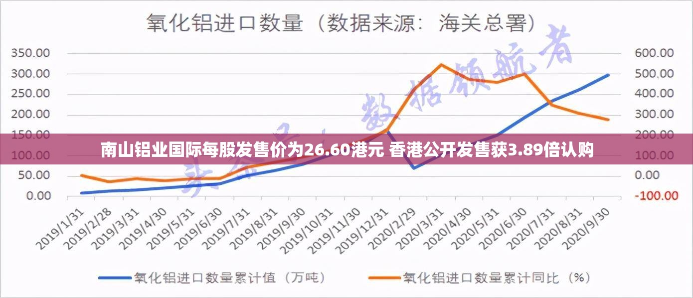南山铝业国际每股发售价为26.60港元 香港公开发售获3.89倍认购