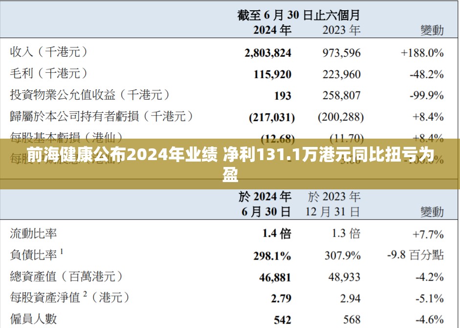 前海健康公布2024年业绩 净利131.1万港元同比扭亏为盈