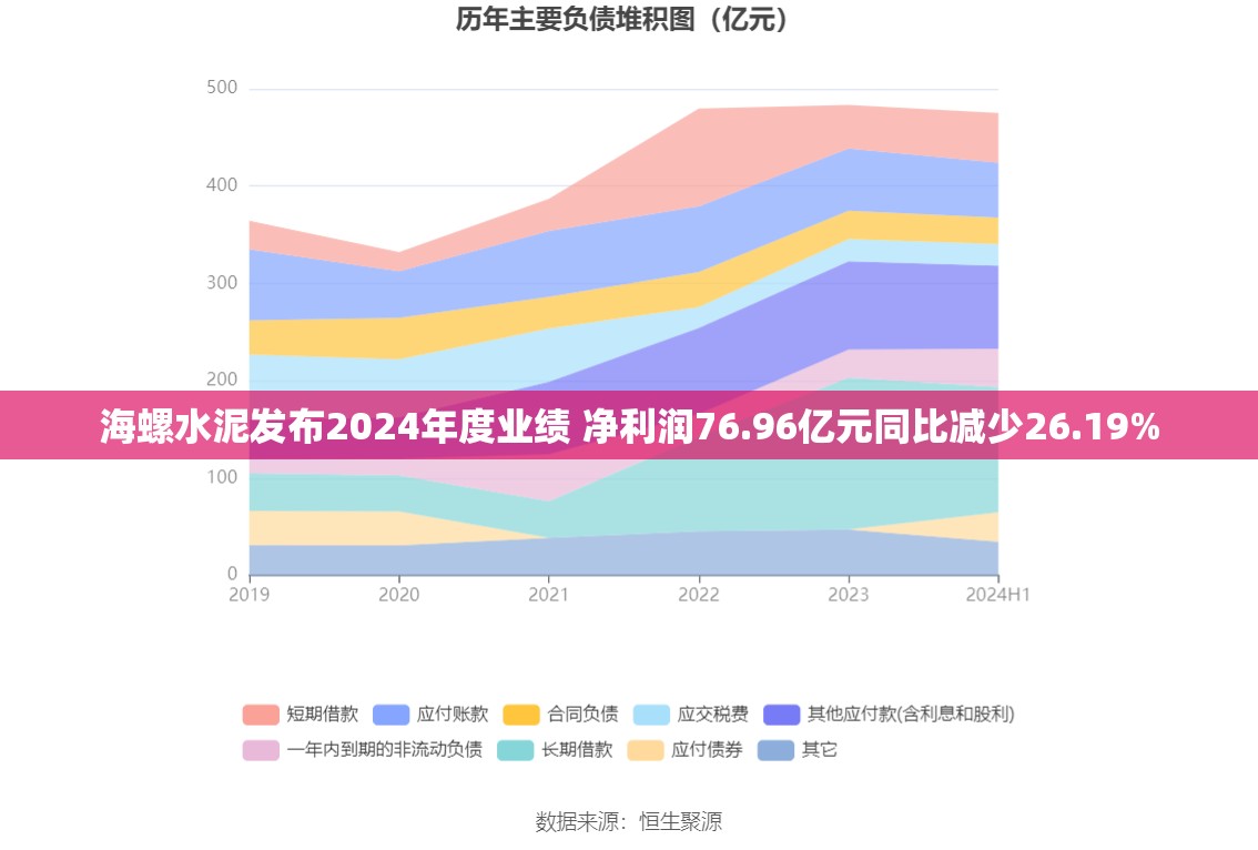 海螺水泥发布2024年度业绩 净利润76.96亿元同比减少26.19%