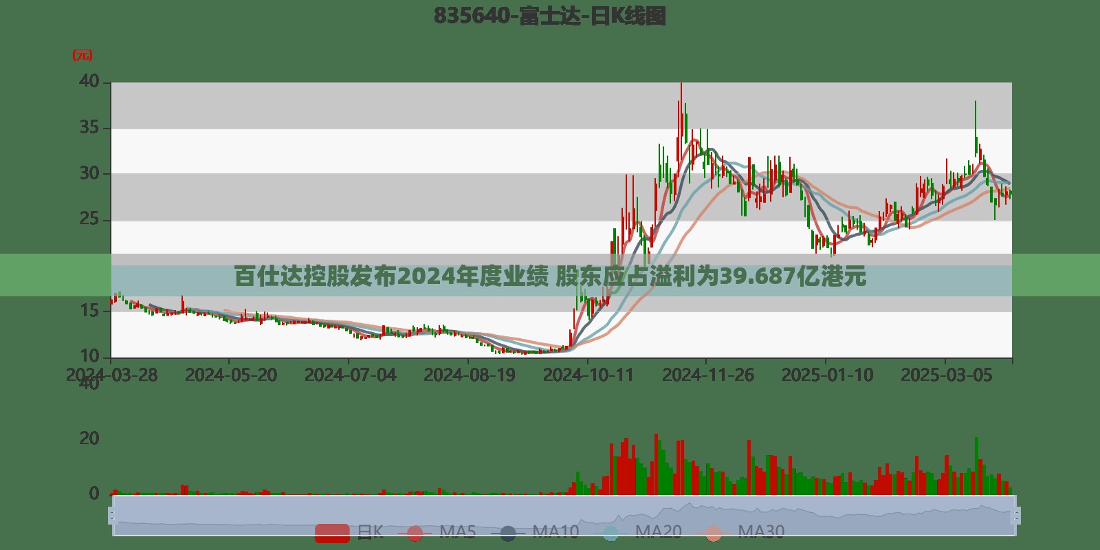 百仕达控股发布2024年度业绩 股东应占溢利为39.687亿港元