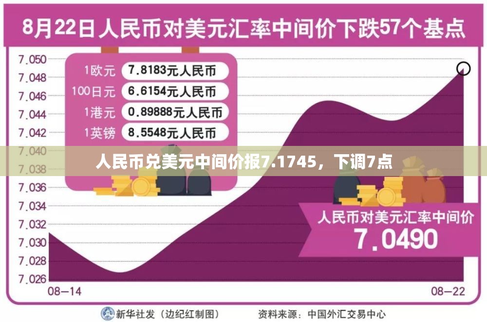 人民币兑美元中间价报7.1745，下调7点