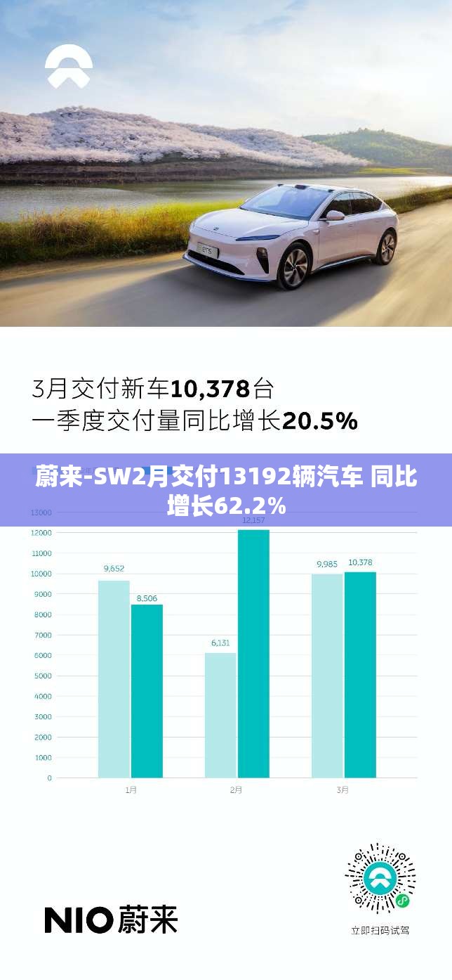 蔚来-SW2月交付13192辆汽车 同比增长62.2%
