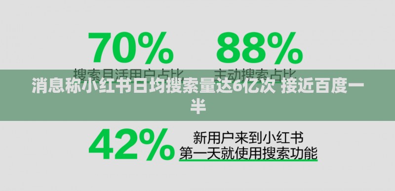 消息称小红书日均搜索量达6亿次 接近百度一半