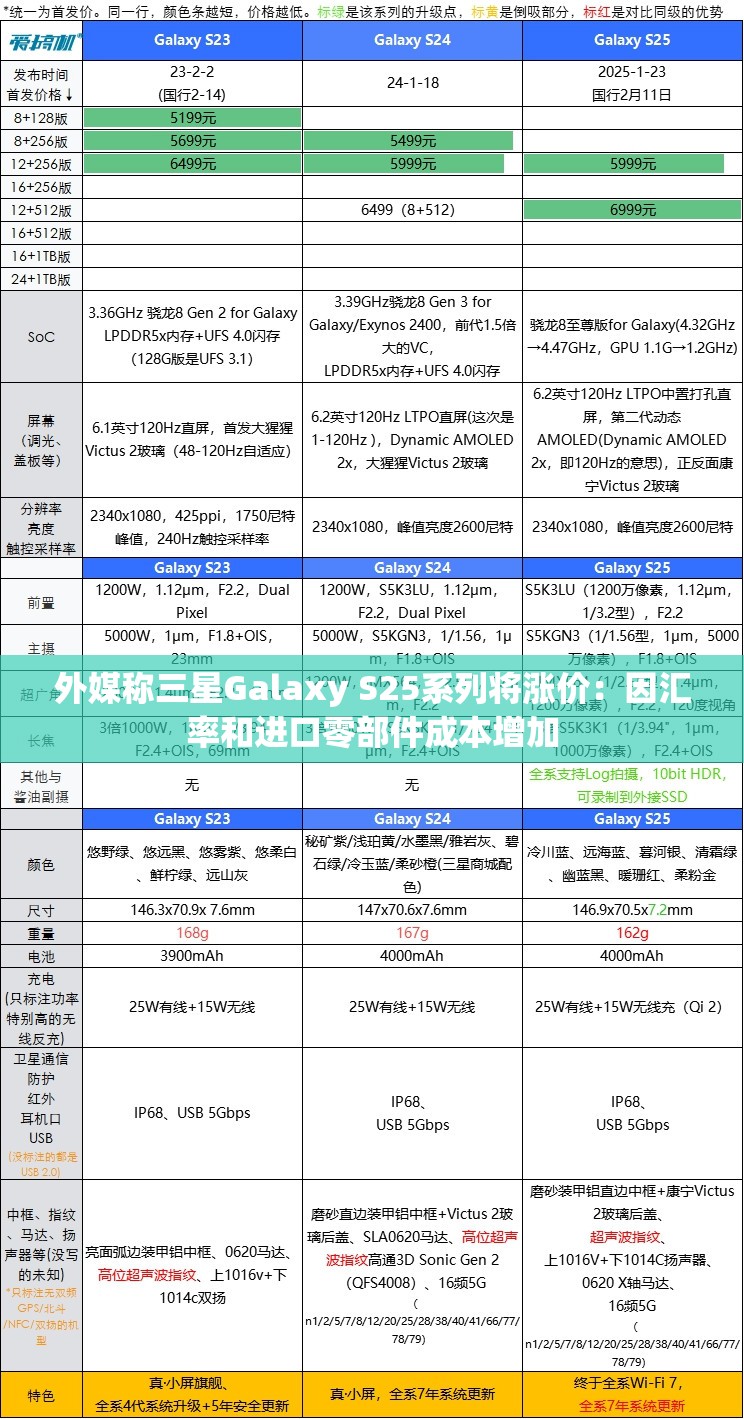 外媒称三星Galaxy S25系列将涨价：因汇率和进口零部件成本增加