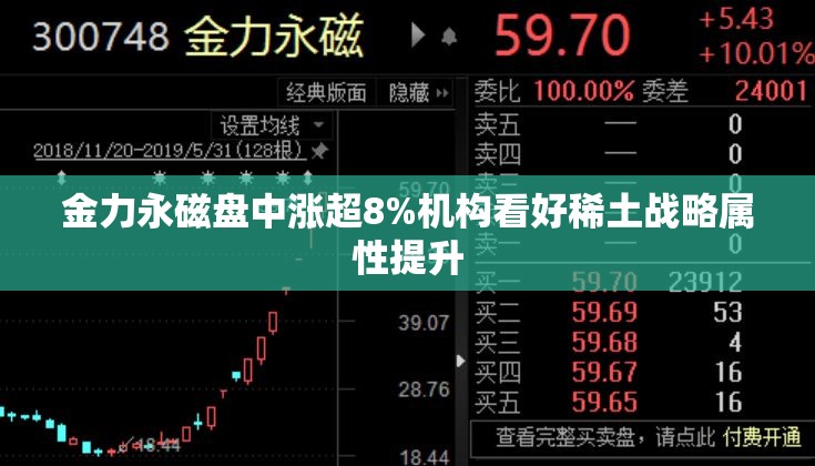 金力永磁盘中涨超8%机构看好稀土战略属性提升