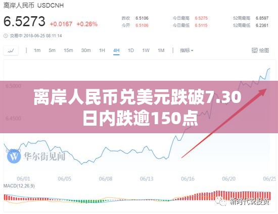 离岸人民币兑美元跌破7.30 日内跌逾150点