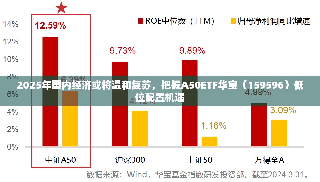 2025年国内经济或将温和复苏，把握A50ETF华宝（159596）低位配置机遇